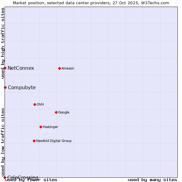 Market position of Compubyte vs. NetConnex vs. ColoCrossing