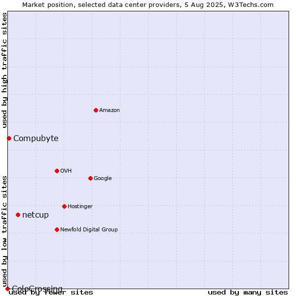 Market position of netcup vs. Compubyte vs. ColoCrossing