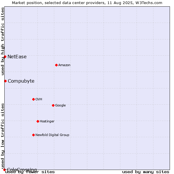 Market position of Compubyte vs. NetEase vs. ColoCrossing