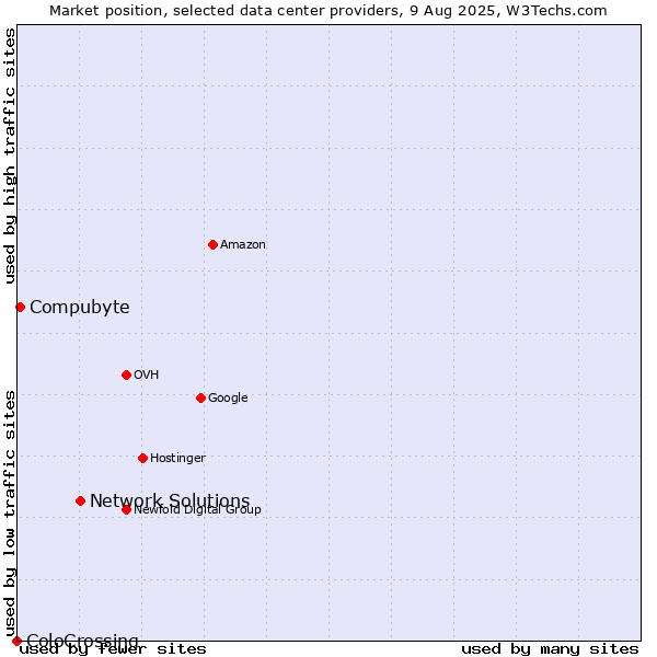 Market position of Network Solutions vs. Compubyte vs. ColoCrossing