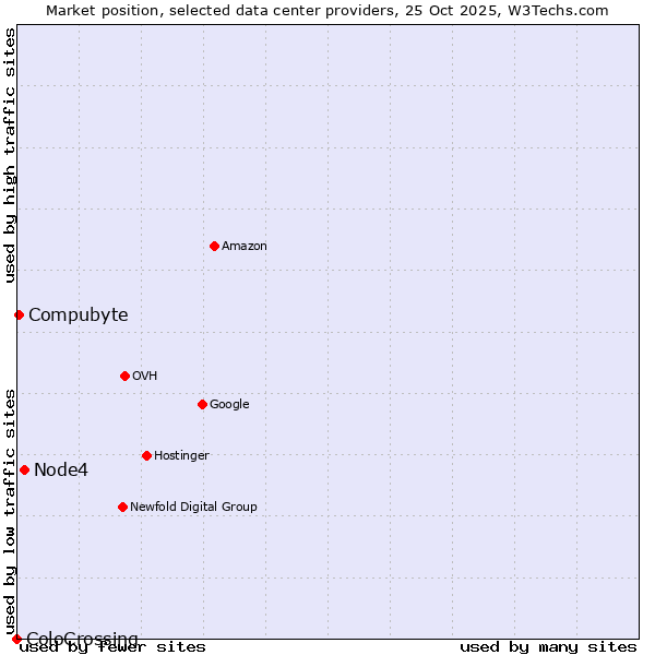Market position of Node4 vs. Compubyte vs. ColoCrossing