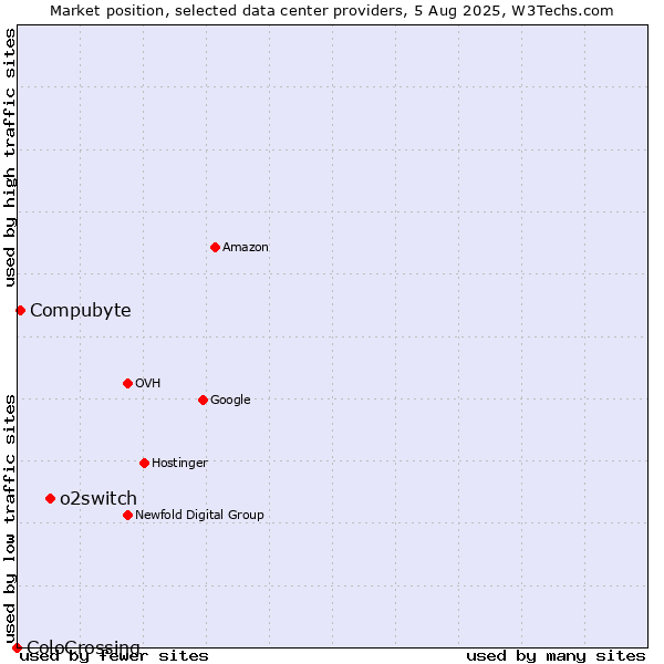 Market position of o2switch vs. Compubyte vs. ColoCrossing