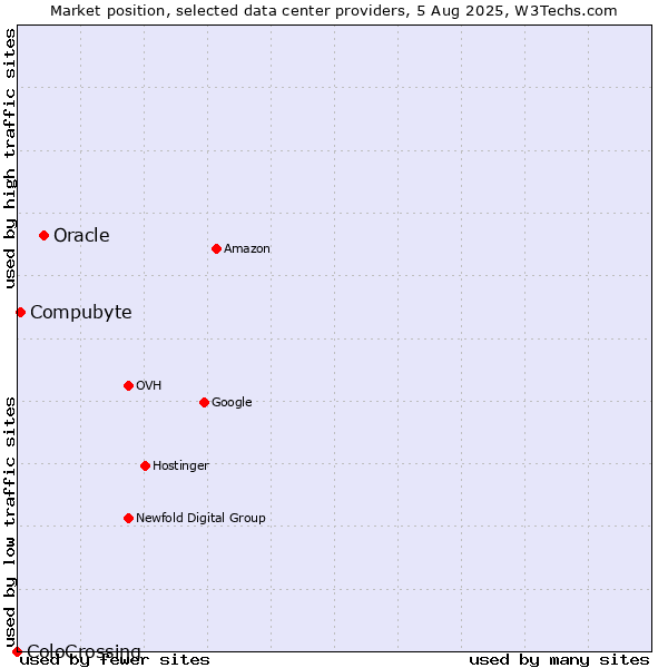 Market position of Oracle vs. Compubyte vs. ColoCrossing