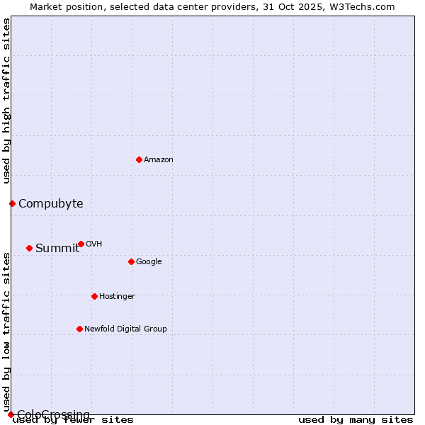 Market position of Summit vs. Compubyte vs. ColoCrossing