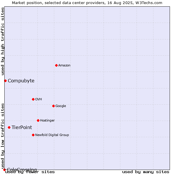 Market position of TierPoint vs. Compubyte vs. ColoCrossing