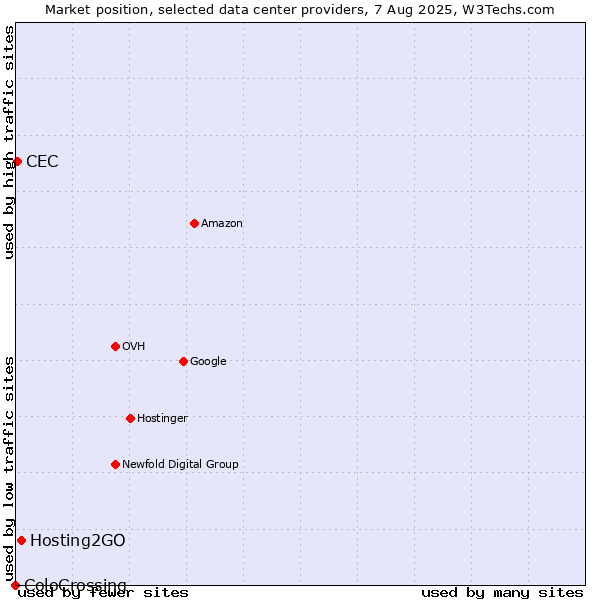 Market position of Hosting2GO vs. CEC vs. ColoCrossing