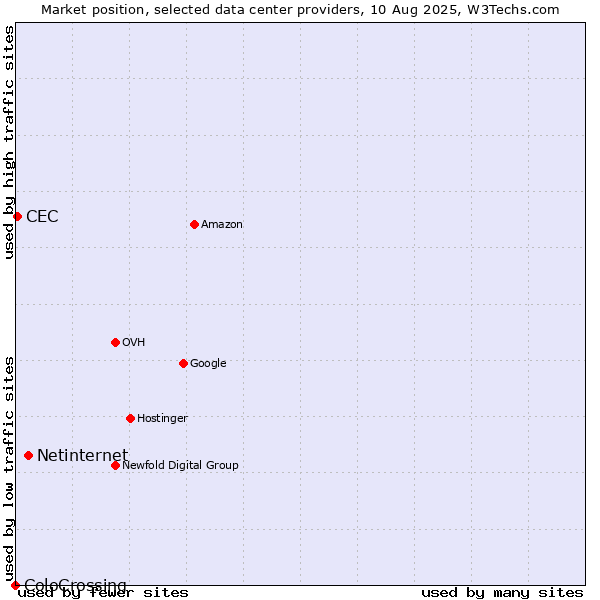 Market position of Netinternet vs. CEC vs. ColoCrossing