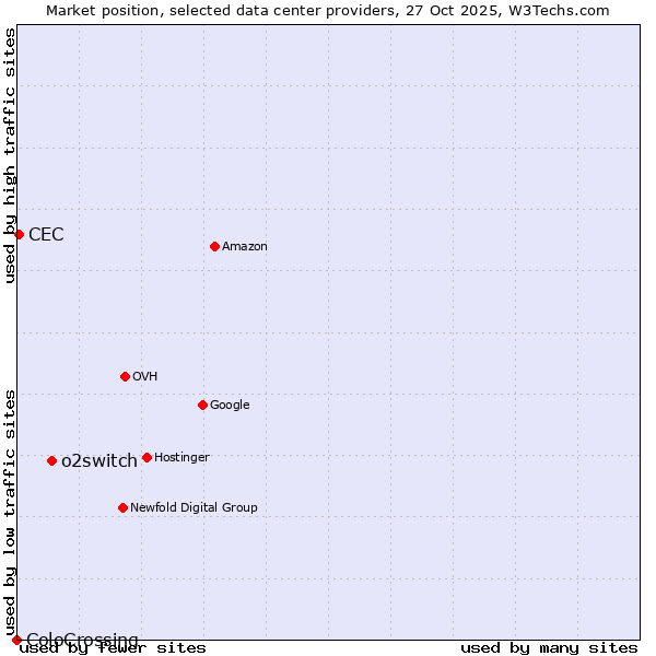 Market position of o2switch vs. CEC vs. ColoCrossing