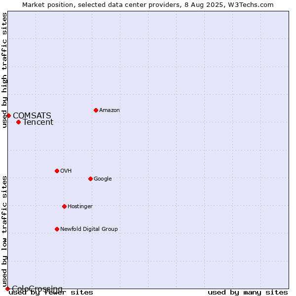 Market position of Tencent vs. COMSATS vs. ColoCrossing