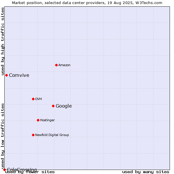 Market position of Google vs. Comvive vs. ColoCrossing