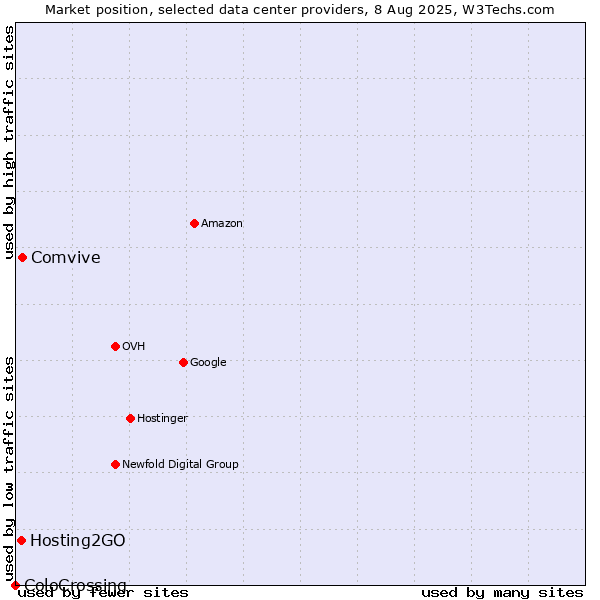 Market position of Comvive vs. Hosting2GO vs. ColoCrossing