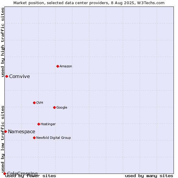 Market position of Comvive vs. Namespace vs. ColoCrossing