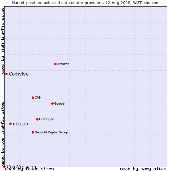 Market position of netcup vs. Comvive vs. ColoCrossing