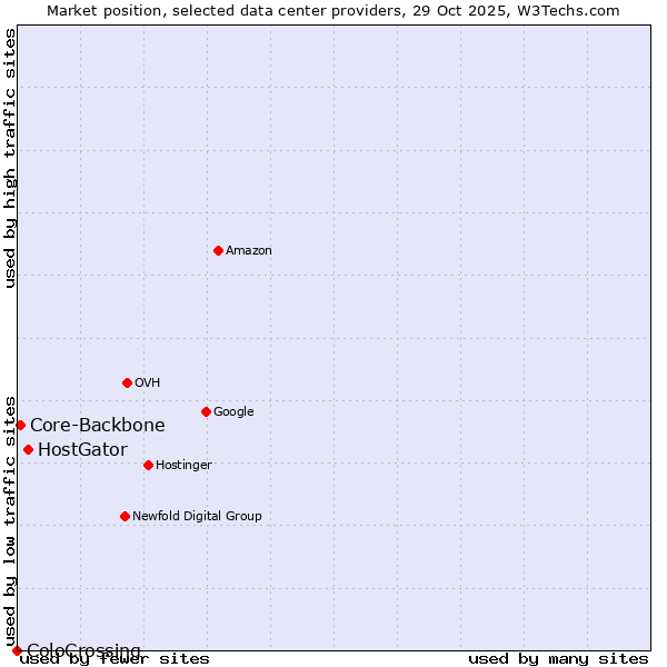Market position of HostGator vs. Core-Backbone vs. ColoCrossing