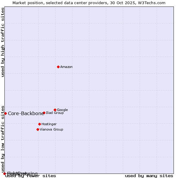 Market position of Core-Backbone vs. ColoCrossing vs. Hostinet