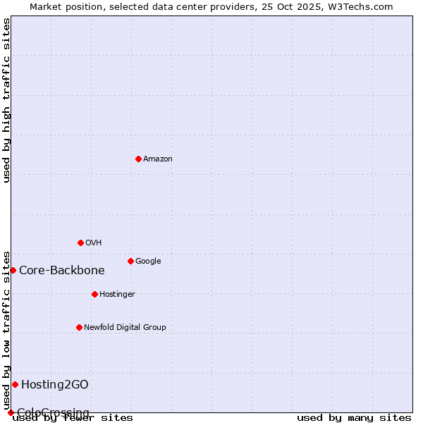 Market position of Hosting2GO vs. Core-Backbone vs. ColoCrossing