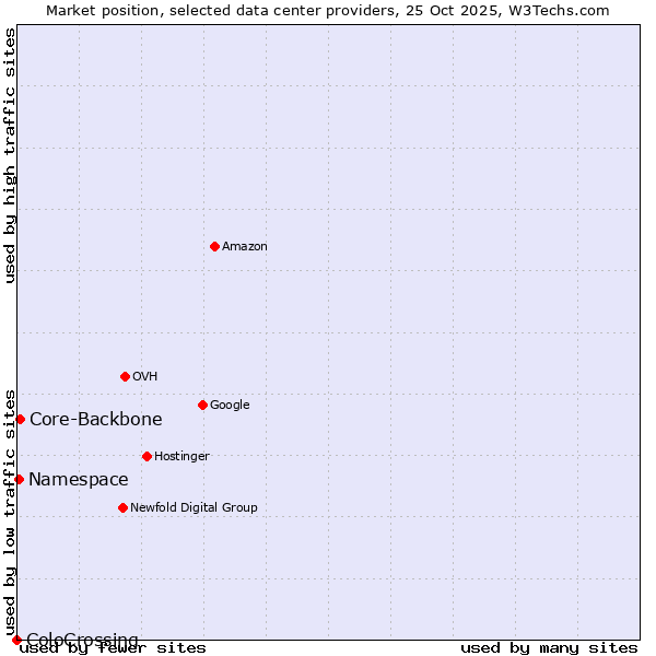 Market position of Core-Backbone vs. Namespace vs. ColoCrossing
