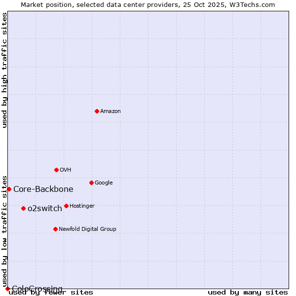 Market position of o2switch vs. Core-Backbone vs. ColoCrossing