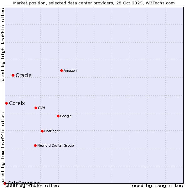 Market position of Oracle vs. Coreix vs. ColoCrossing