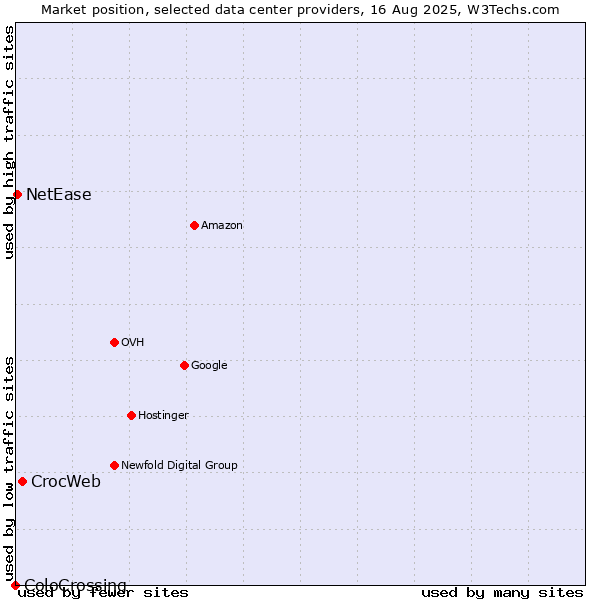 Market position of CrocWeb vs. NetEase vs. ColoCrossing