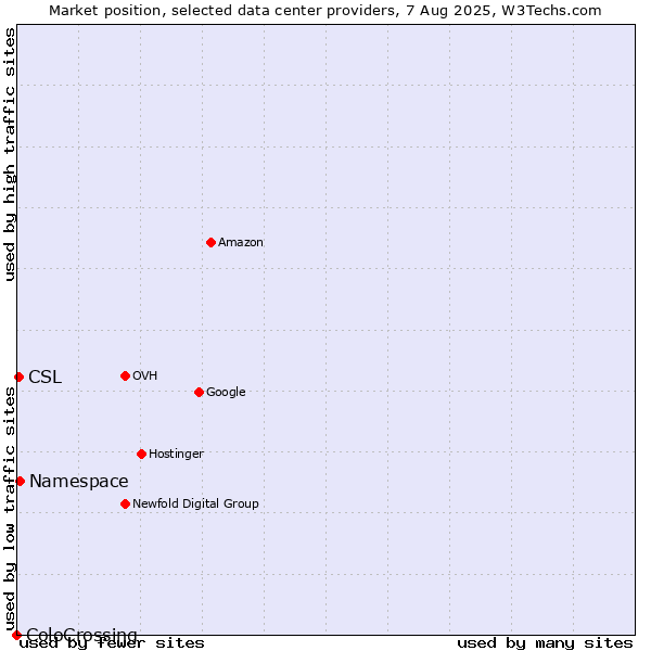 Market position of Namespace vs. CSL vs. ColoCrossing