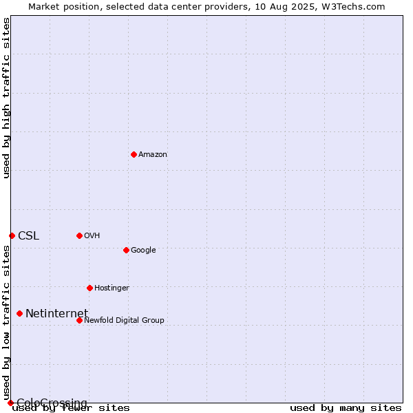 Market position of Netinternet vs. CSL vs. ColoCrossing