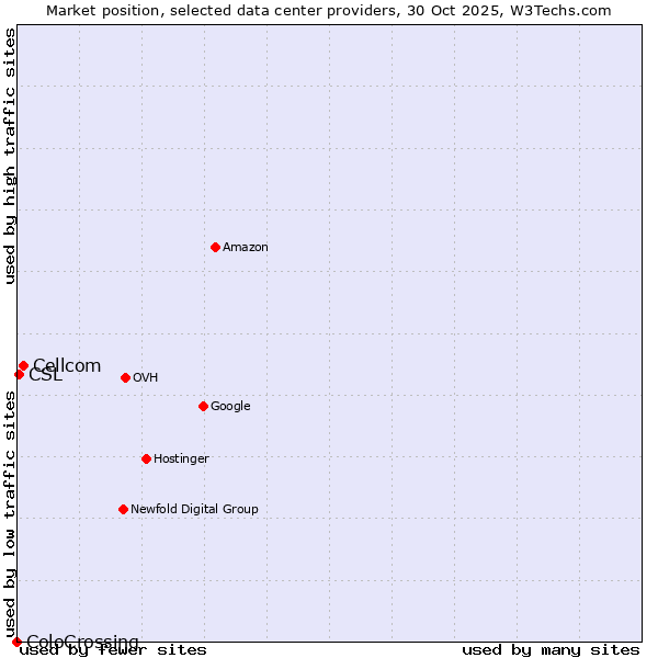 Market position of Cellcom vs. CSL vs. ColoCrossing