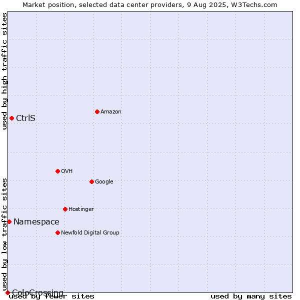 Market position of CtrlS vs. Namespace vs. ColoCrossing