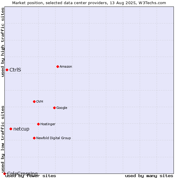 Market position of netcup vs. CtrlS vs. ColoCrossing