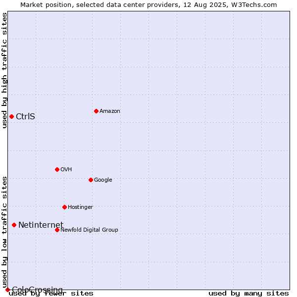 Market position of Netinternet vs. CtrlS vs. ColoCrossing