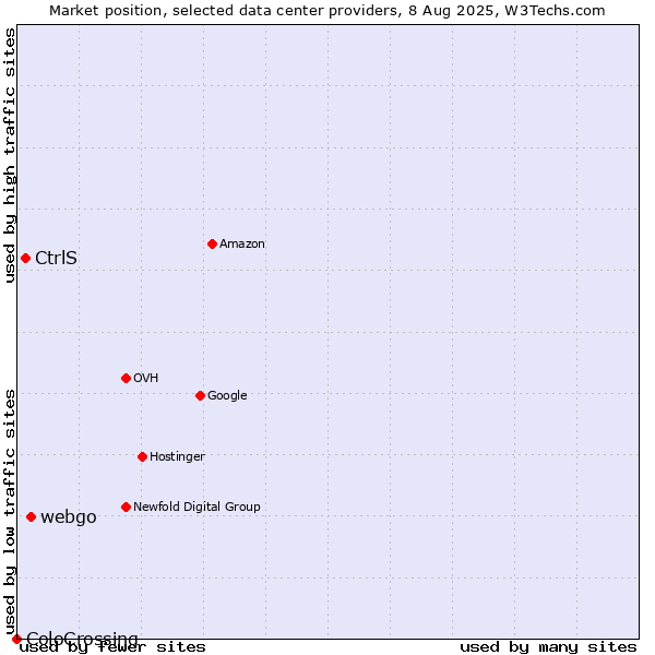 Market position of webgo vs. CtrlS vs. ColoCrossing