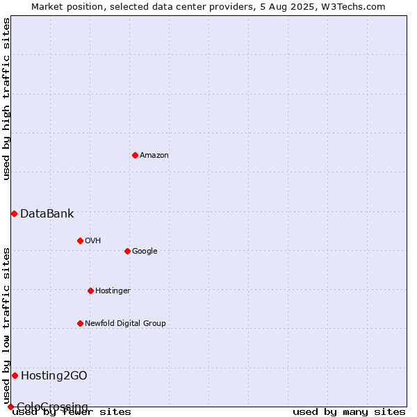 Market position of Hosting2GO vs. DataBank vs. ColoCrossing