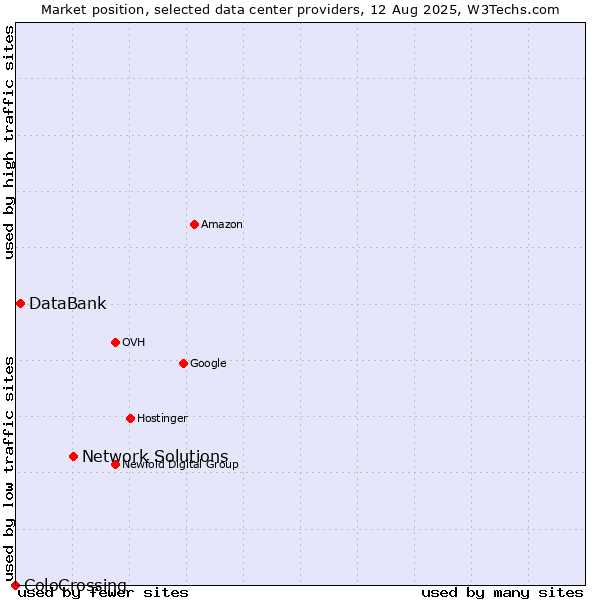 Market position of Network Solutions vs. DataBank vs. ColoCrossing