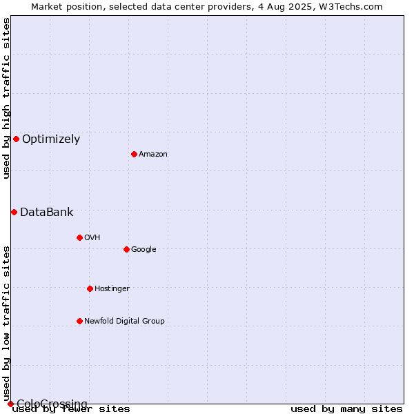 Market position of Optimizely vs. DataBank vs. ColoCrossing