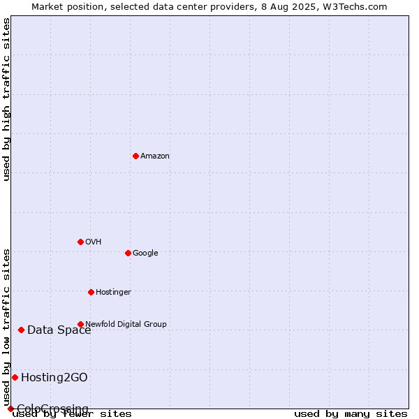 Market position of Data Space vs. Hosting2GO vs. ColoCrossing