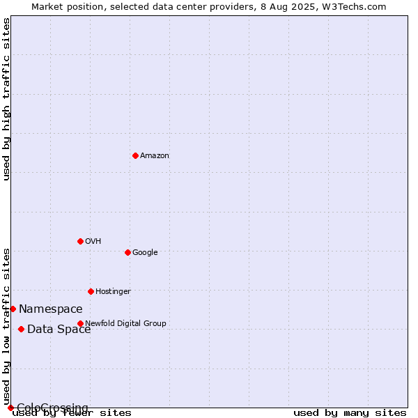 Market position of Data Space vs. Namespace vs. ColoCrossing