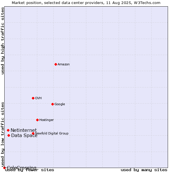 Market position of Data Space vs. Netinternet vs. ColoCrossing