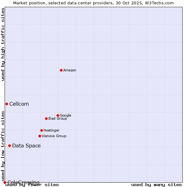 Market position of Data Space vs. Cellcom vs. ColoCrossing