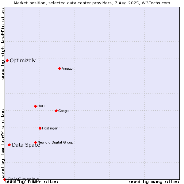 Market position of Data Space vs. Optimizely vs. ColoCrossing