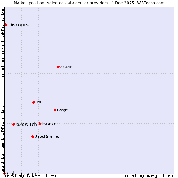 Market position of o2switch vs. Discourse vs. ColoCrossing