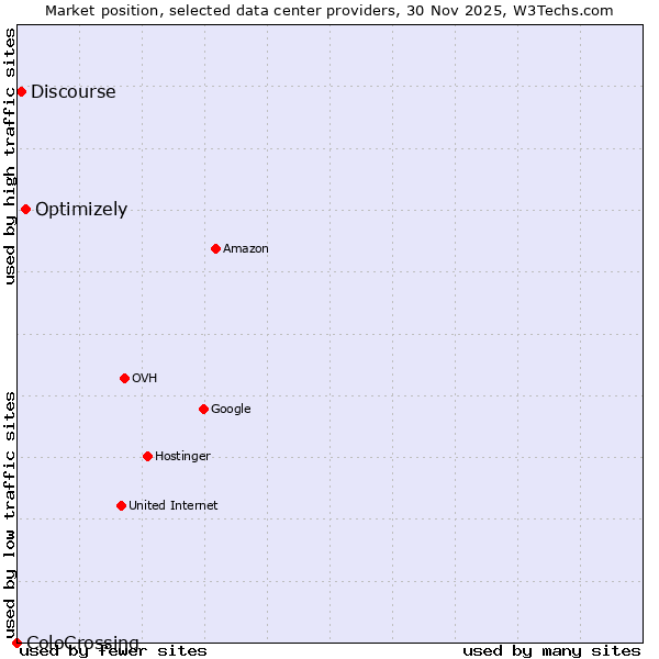 Market position of Optimizely vs. Discourse vs. ColoCrossing
