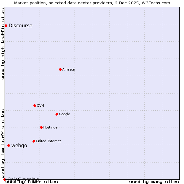Market position of webgo vs. Discourse vs. ColoCrossing