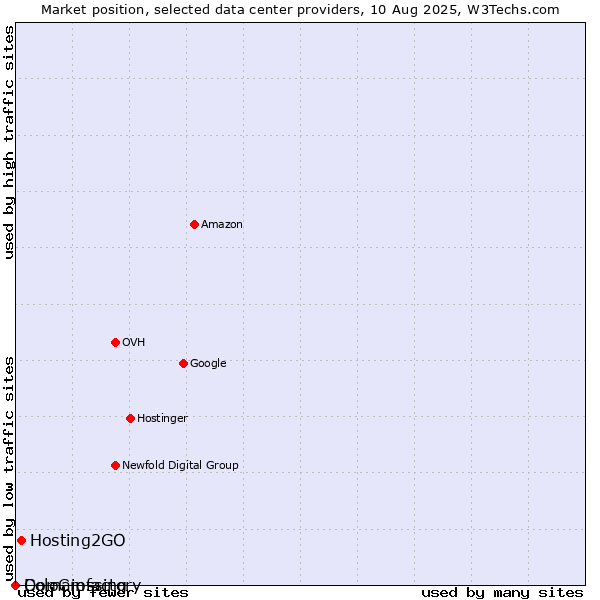 Market position of Hosting2GO vs. ColoCrossing vs. Domainfactory