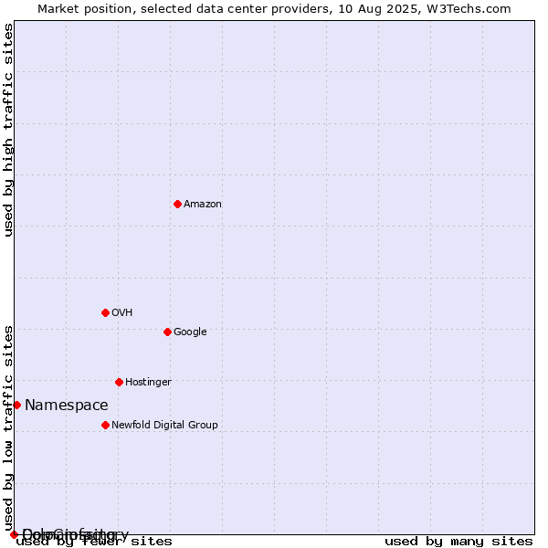Market position of Namespace vs. ColoCrossing vs. Domainfactory