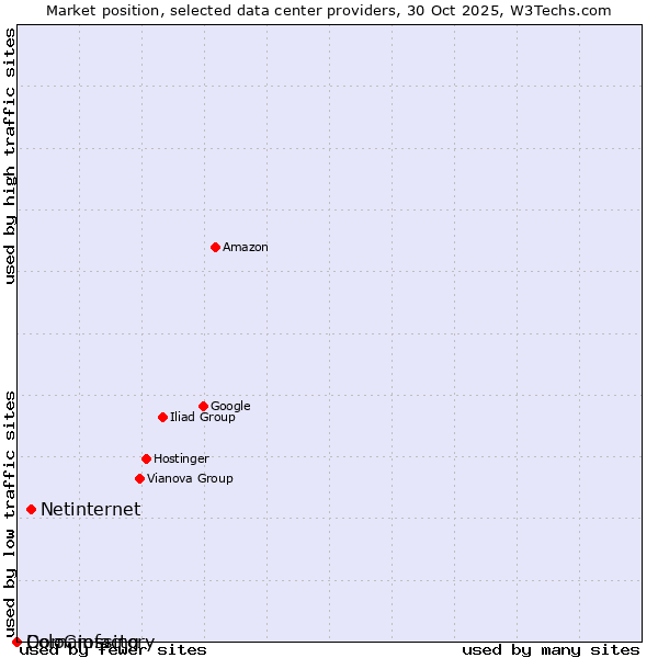 Market position of Netinternet vs. ColoCrossing vs. Domainfactory