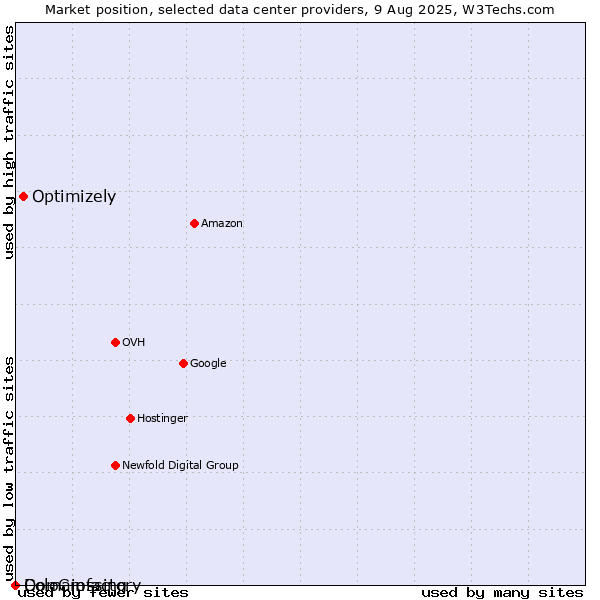 Market position of Optimizely vs. ColoCrossing vs. Domainfactory