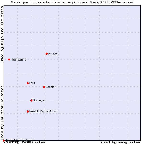 Market position of Tencent vs. ColoCrossing vs. Domainfactory