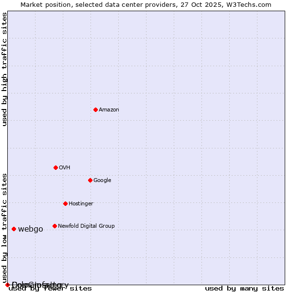 Market position of webgo vs. ColoCrossing vs. Domainfactory