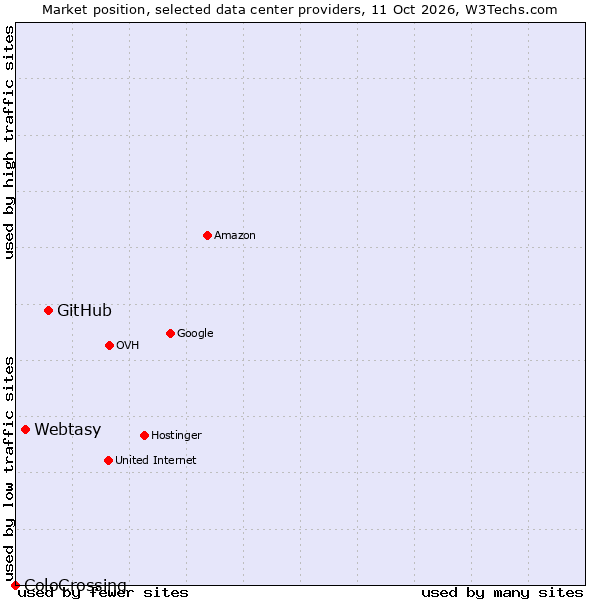 Market position of GitHub vs. Webtasy vs. ColoCrossing