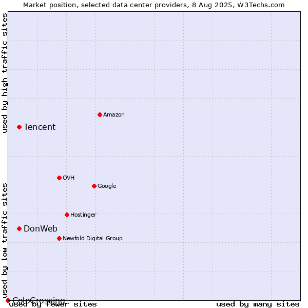 Market position of Tencent vs. DonWeb vs. ColoCrossing